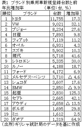 表1　ブランド別乗用車新規登録台数と前年比増加率