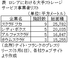 表　ロシアにおける大手ストレージサービス事業者リスト