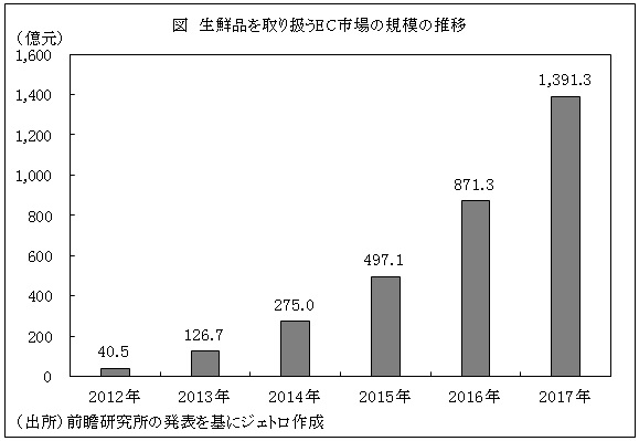 図　生鮮品を取り扱うEC市場の規模の推移