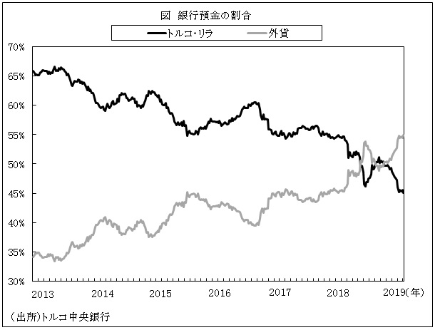 図　銀行預金の割合