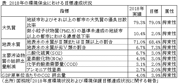 表　2018年の環境保全における目標達成状況