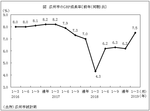 図　広州市のGRP成長率〔前年（同期）比〕