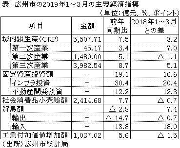 表　広州市の2019年1～3月の主要経済指標