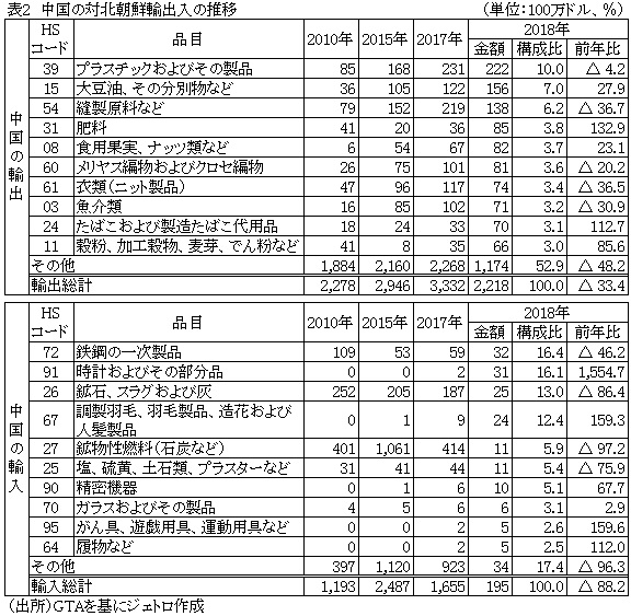 表2　中国の対北朝鮮輸出入の推移