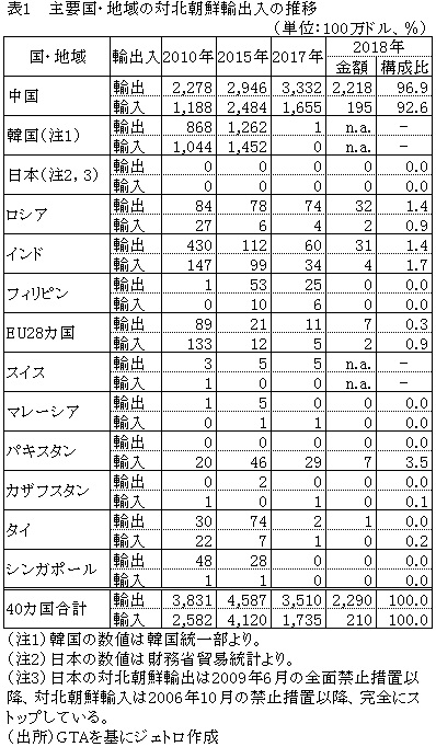 表1　 主要国・地域の対北朝鮮輸出入の推移