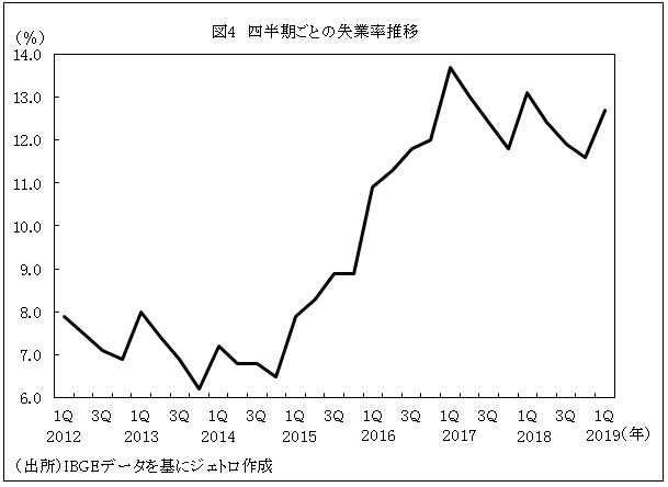 図4　四半期ごとの失業率推移
