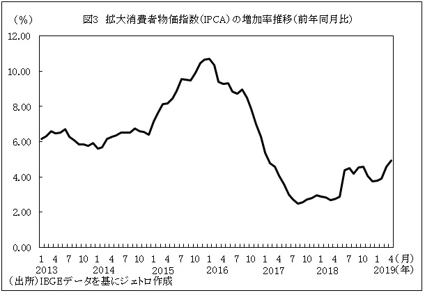 図3　拡大消費者物価指数（IPCA）の増加率推移（前年同月比）