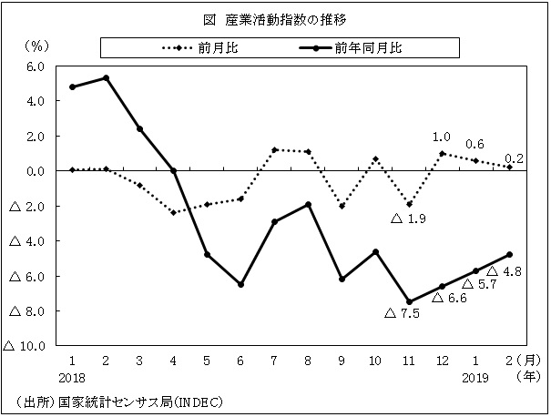 2月の産業活動指数 前年同月比4 8 減も前月比では3カ月連続プラス アルゼンチン ビジネス短信 ジェトロ