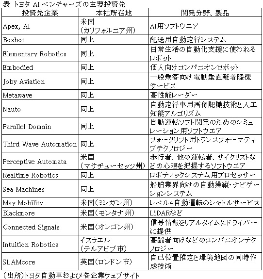 表　トヨタ AI ベンチャーズの主要投資先