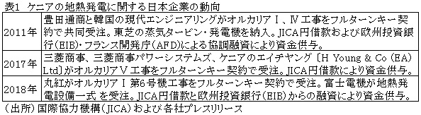 表1　ケニアの地熱発電に関する日本企業の動向