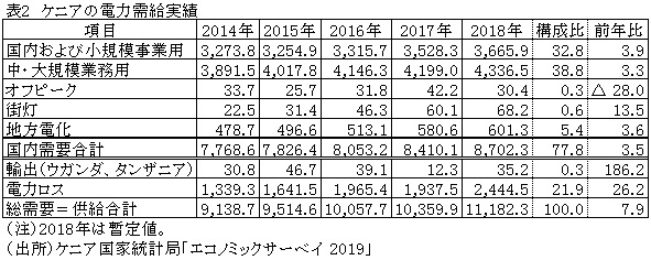 表2　ケニアの電力需給実績