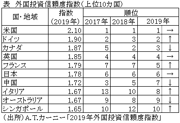 表　外国投資信頼度指数（上位10カ国）