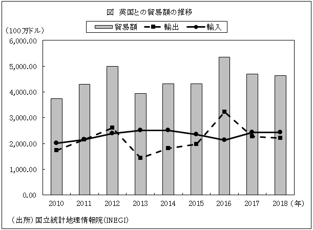 図　英国との貿易額の推移