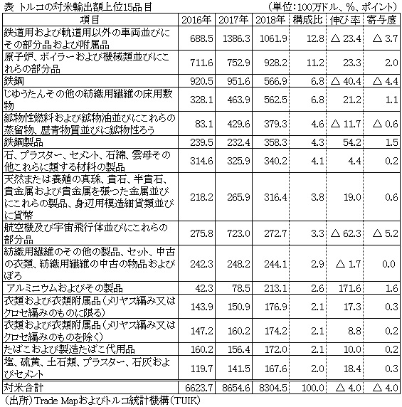 表　トルコの対米輸出額上位15品目