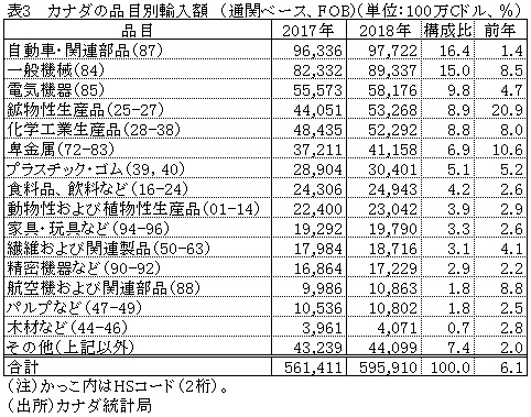 表3 　カナダの品目別輸入額（通関ベース、FOB）