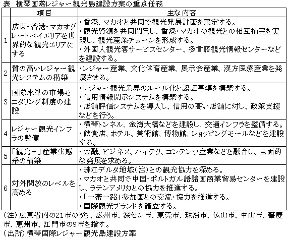 表　横琴国際レジャー観光島建設方案の重点任務