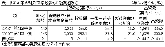 表　中国企業の対外直接投資（金融類を除く）