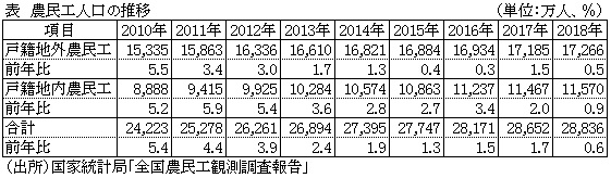 表　農民工人口の推移