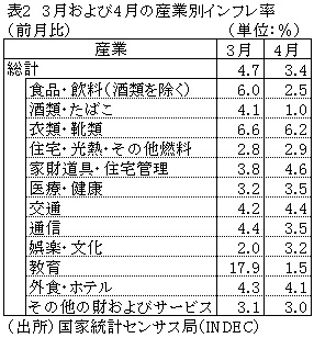 4月のインフレ率は前月比3 4 今後は低下の見通し アルゼンチン ビジネス短信 ジェトロ