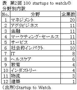 表　第2回 100 startups to watchの分野別内訳