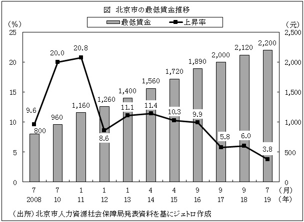 図　北京市の最低賃金推移