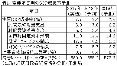 表1　需要項目別のGDP成長率予測