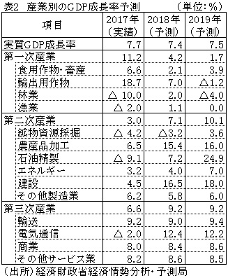 表2　産業別のGDP成長率予測