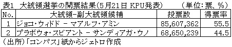 表1　大統領選挙の開票結果（5月21日 KPU発表）