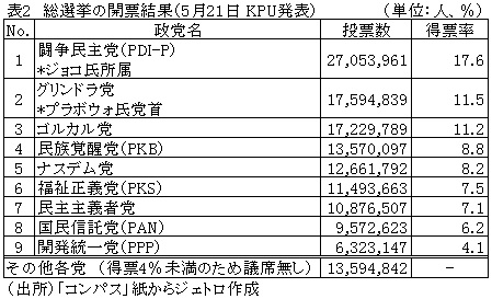 表2　総選挙の開票結果（5月21日 KPU発表）