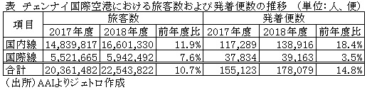 表　チェンナイ国際空港における旅客数および発着便数の推移