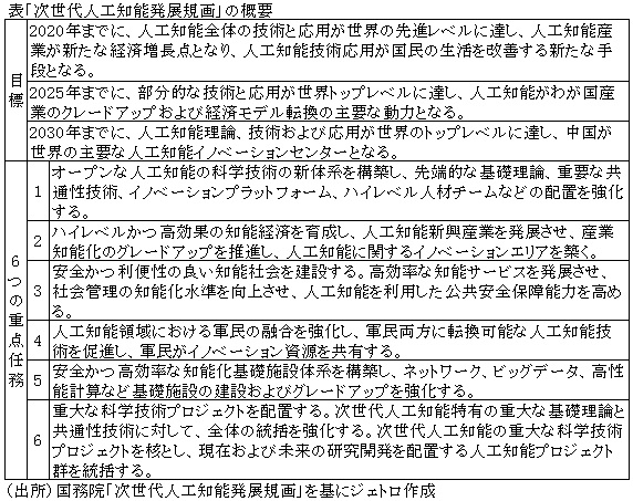 表「次世代人工知能発展規画」の概要