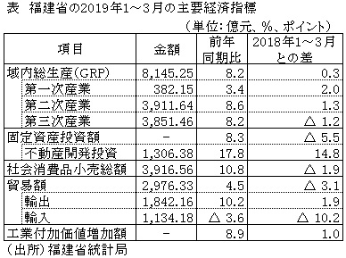 表　福建省の2019年1～3月の主要経済指標