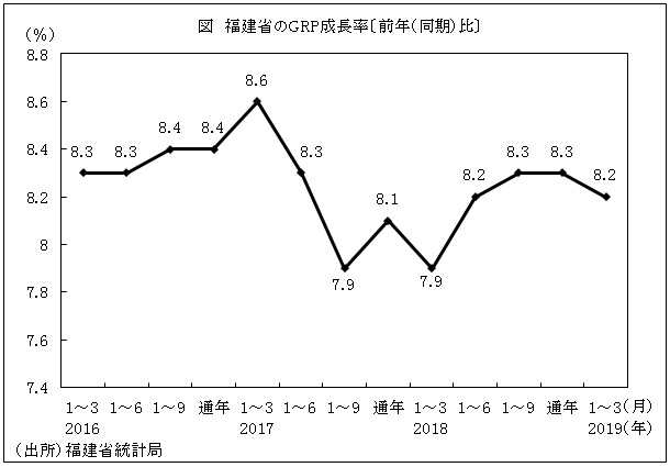 図　福建省のGRP成長率〔前年（同期）比〕