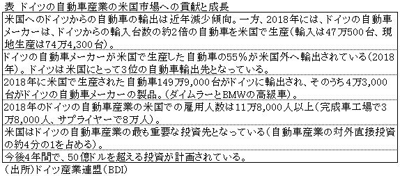 表　ドイツの自動車産業の米国市場への貢献と成長