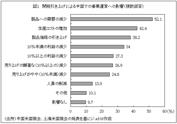 図１　関税引き上げによる中国での事業運営への影響（複数回答）