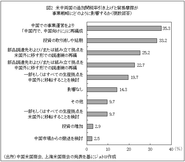 図2　米中両国の追加関税率引き上げと貿易摩擦が事業戦略にどのように影響するか（複数回答）