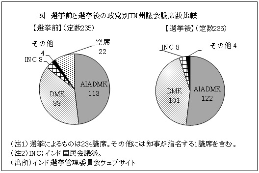 図　選挙前と選挙後の政党別TN州議会議席数比較