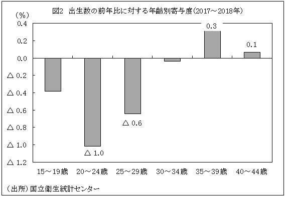 図2　出生数の前年比に対する年齢別寄与度（2017～2018年）