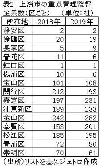 表2　上海市の重点管理監督企業数（区ごと）