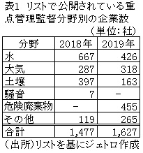 表1　リストで公開されている重点管理監督分野別の企業数