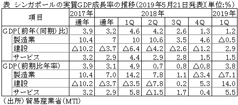 表　シンガポールの実質GDP成長率の推移（2019年5月21日発表）　