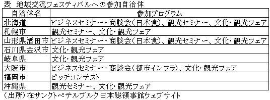 表　地域交流フェスティバルへの参加自治体