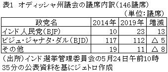 4州で州議会選挙 2州で政権交代 インド ビジネス短信 ジェトロ