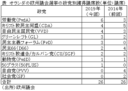 表　オランダの欧州議会選挙の政党別獲得議席数