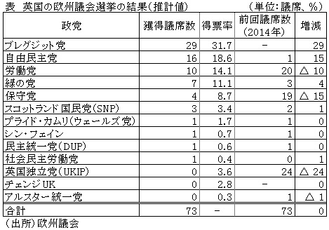 表　英国の欧州議会選挙の結果（推計値）