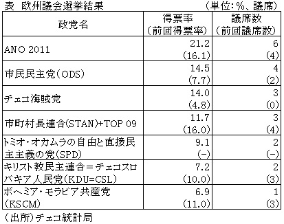 表　欧州議会選挙結果