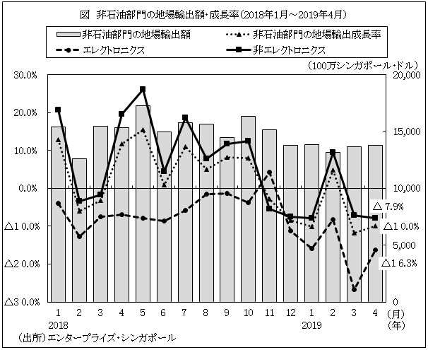 図　非石油部門の地場輸出額・成長率（2018年1月～2019年4月）