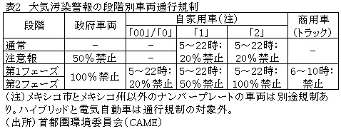 表2　大気汚染警報の段階別車両通行規制