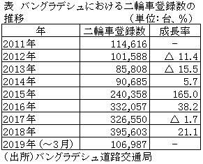 表　バングラデシュにおける二輪車登録数の推移