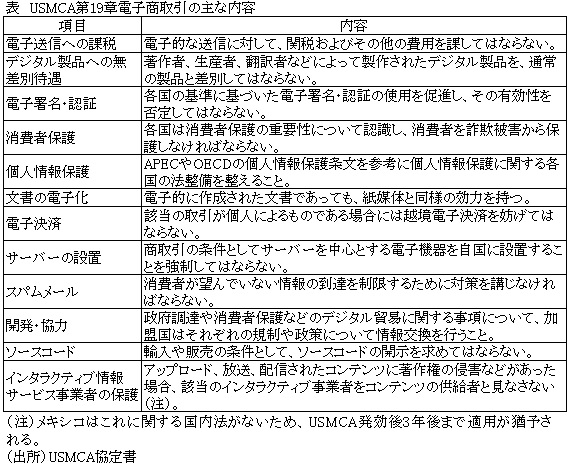 表　USMCA第19章電子商取引の主な内容